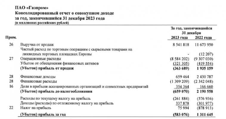 🔥 Газпром (GAZP) - отчет за 2023й год не так плох