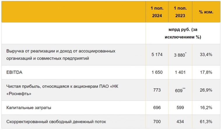 🛢 Роснефть (ROSN) | Обзор результатов 1П2024г