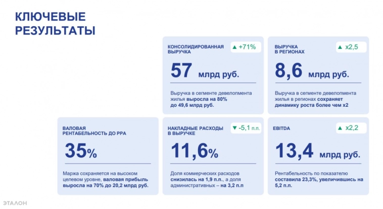 🏘 Эталон (ETLN) | Рекордное полугодие на операционном уровне, но чего ждать дальше?