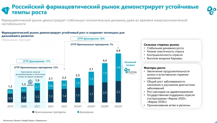 ℹ️ Oзон Фармацевтика | Новое IPO