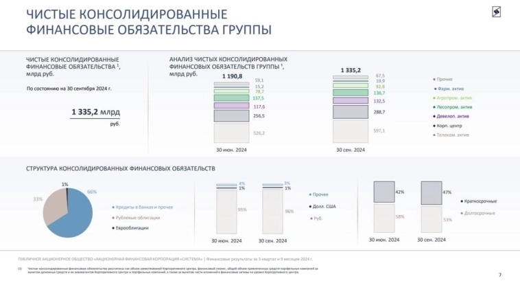 🔎 АФК Система (AFKS) | Рост долга и подготовка к допэмиссии Сегежи