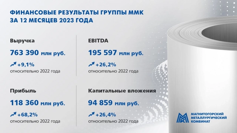 Группа ММК публикует финансовые результаты за 12 месяцев 2023 года