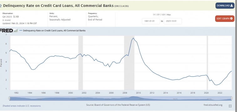 Уровень просрочки по кредитным КАРТАМ&nbsp; растет уже много кварталов.