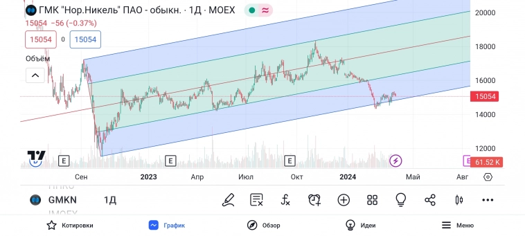 Сделки по портфелю. Какай я молодец на растущем рынке и немного рисунков на графике. Сделки по портфелю. Какай я молодец на растущем рынке и немного рисунков на графике.