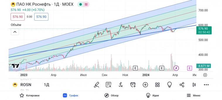 Сделки по портфелю. Какай я молодец на растущем рынке и немного рисунков на графике. Сделки по портфелю. Какай я молодец на растущем рынке и немного рисунков на графике.