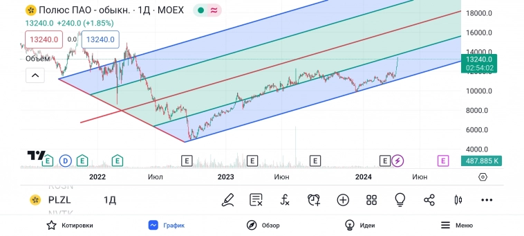 Сделки по портфелю. Какай я молодец на растущем рынке и немного рисунков на графике. Сделки по портфелю. Какай я молодец на растущем рынке и немного рисунков на графике.