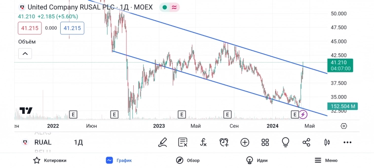 Сделки по портфелю. Удачно переложился.