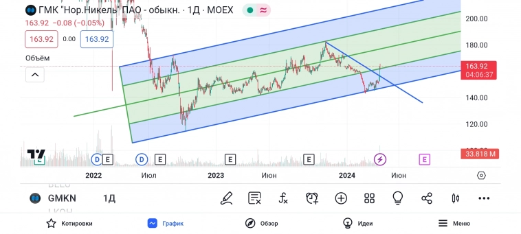 Сделки по портфелю. Удачно переложился.