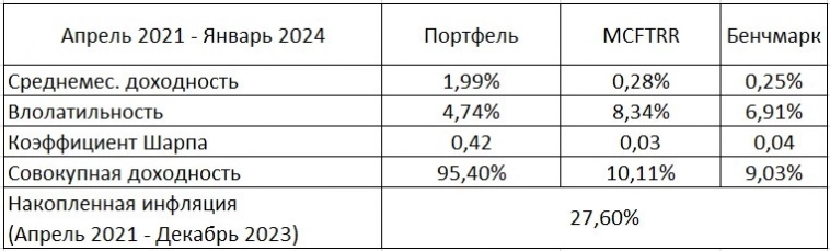 Результаты портфеля: январь 2024 (34 месяца инвестирования)