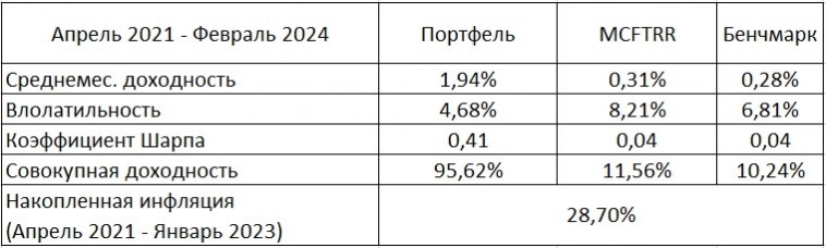 Результаты портфеля: февраль 2024 (35 месяцев инвестирования)