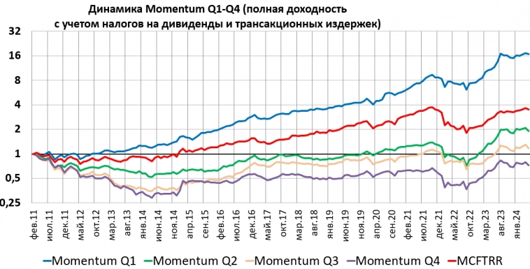 Momentum российских акций на конец мая 2024