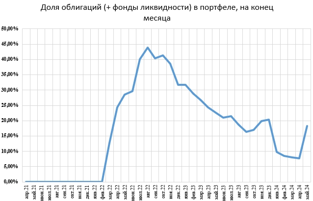 Результаты портфеля: май 2024 Результаты портфеля: май 2024
