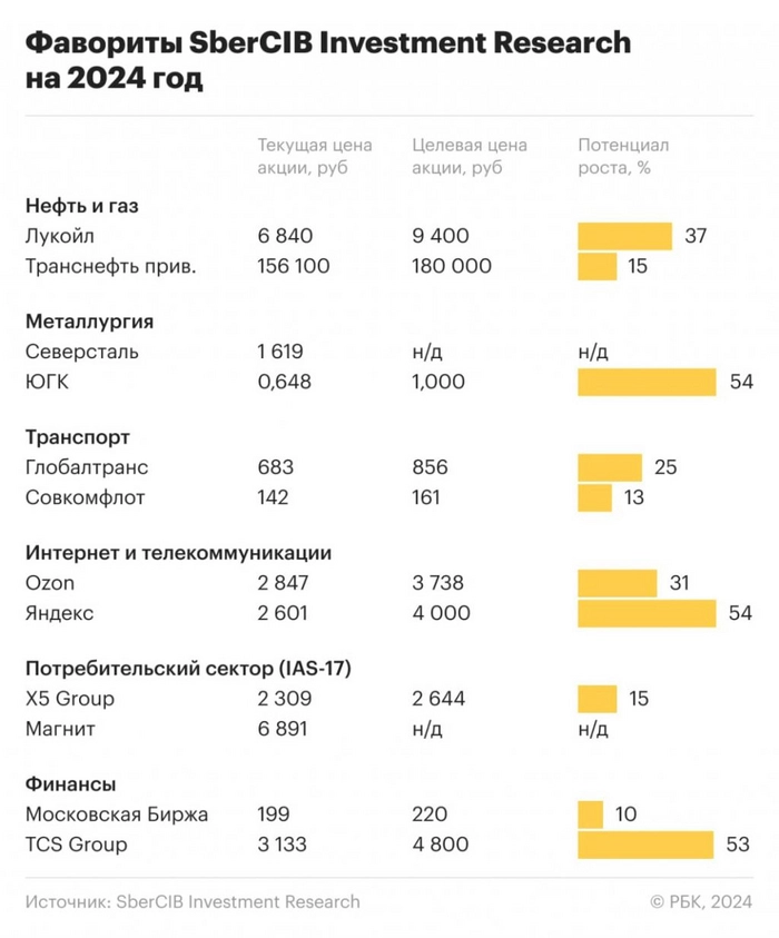 Прогнозы по индексу мосбиржи и акциям фаворитам на 2024 год⁠⁠