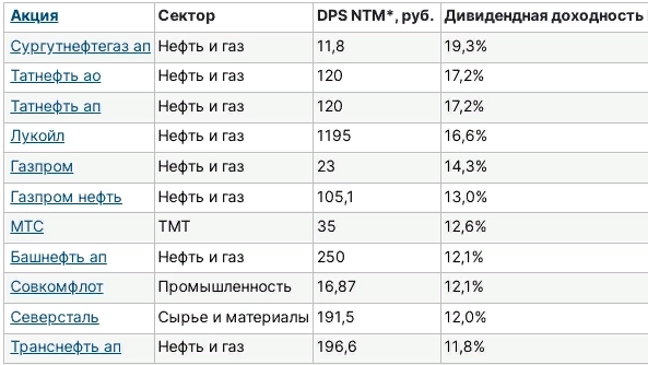 ТОП-10 дивидендных российских акций "Финам"