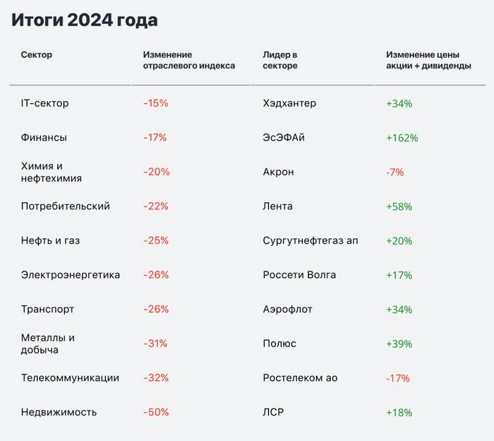 Лучшие акции компаний по секторам