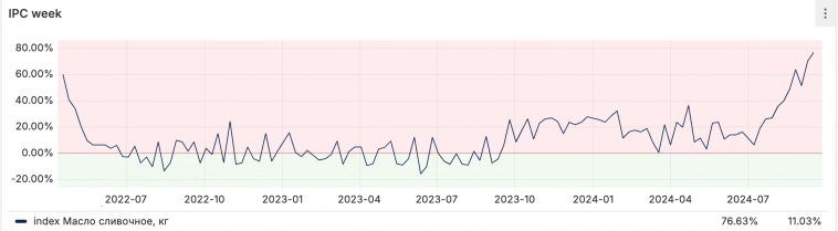 Недельная инфляция 100,06% демонстрирует устойчивое инфляционное давление, дальнейшее повышение ставки ЦБ неизбежно.
