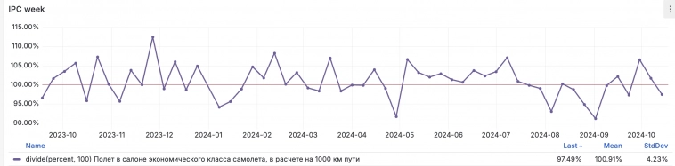 Средняя недельная инфляция в РФ на 14 октября в годовом выражении незначительно замедлилась до 3,92% c 4,25% на 8 октября