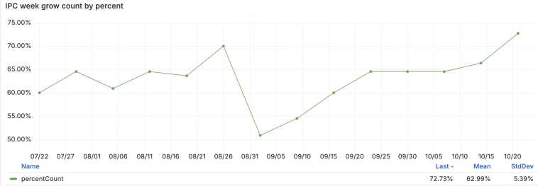 Средняя недельная инфляция в РФ на 21 октября в годовом выражении ожидаемо значительно ускорилась до 12,48% c 3,92% на 14 октября Средняя недельная инфляция в РФ на 21 октября в годовом выражении ожидаемо значительно ускорилась до 12,48% c 3,92% на 14 октября