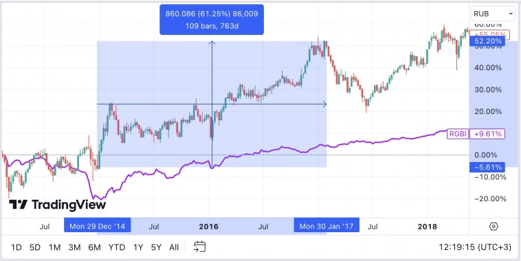 Как поймать дно на рынке акций и облигаций РФ ? Как поймать дно на рынке акций и облигаций РФ ?
