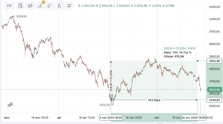 Как поймать дно на рынке акций и облигаций РФ ? Как поймать дно на рынке акций и облигаций РФ ?