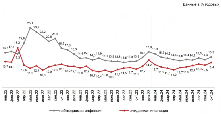 Можно ожидать повышение ключевой ставки до 24% при ускорение средненедельной инфляция в РФ на 30 октября в годовом выражении до 24,94% c 12,48% на 22 октября