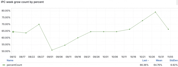 Укрепились ожидания по повышению ключевой ставки до 24% при ускорение средненедельной инфляция в РФ на 5 ноября в годовом выражении до 26,96% c 24,94% на 29 октября