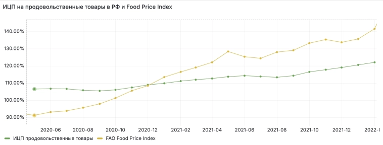 ЦБ таргетируя инфляцию в 4% предлагает кому то ещё меньше есть, что бы накормить остальной мир!