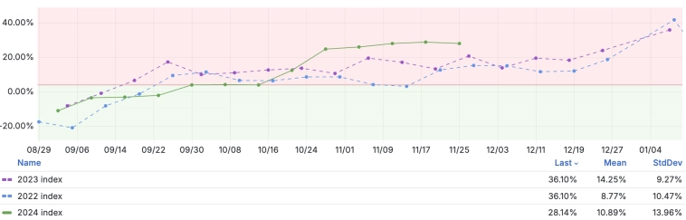 Входим в идеальный инфляционный шторм при ИПЦФ +2.5%, курс доллара +10%, корп. кредиты +2,3% и ИПЦ на 25 ноября +28,14% годовых — повышение ставки ЦБ от 24% неизбежно