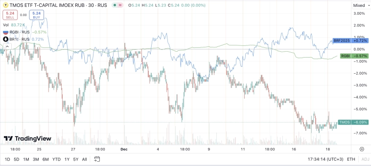 Ретроспективно рынок замер в ожидании заседания ЦБ по ключевой ставке 20 декабря 2024 года