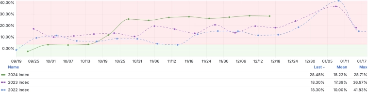Прогноз по ставке ЦБ от 30 октября 24% устоял при  средненедельной инфляции в РФ на 16 декабря в годовом выражении незначительном снижении до 28,48% c 29.82% на 9 декабрь