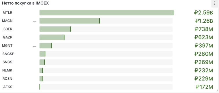 Объемы IMOEX на 18 декабря 2024