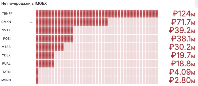 Объемы IMOEX на 18 декабря 2024
