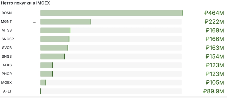 Объемы: итоги дня 19 декабря, продажи Сбера, Лукойла, Газпрома, Полюса и Татнефти