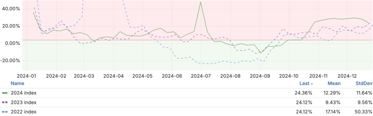 Начался уверенный процесс по снижению инфляции при средненедельной инфляции в РФ на 23 декабря в годовом выражении значительном снижении до 24,36% c 28,48% на 16 декабрь