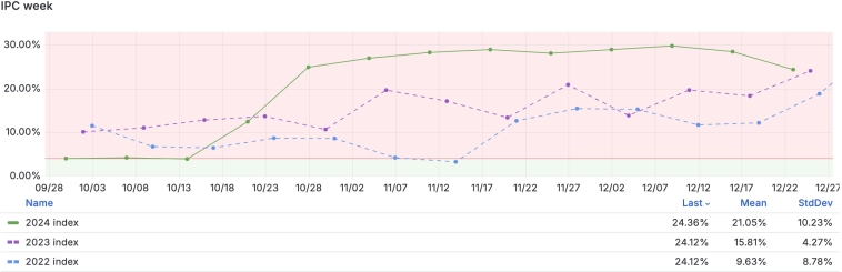 Начался уверенный процесс по снижению инфляции при средненедельной инфляции в РФ на 23 декабря в годовом выражении значительном снижении до 24,36% c 28,48% на 16 декабрь