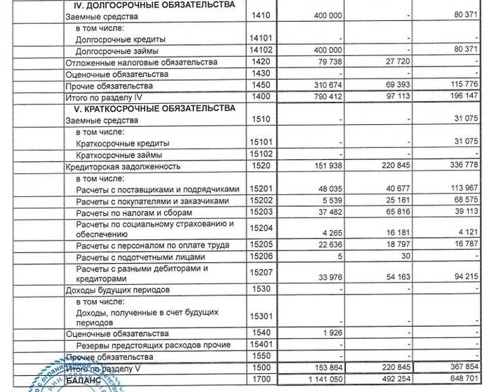 Облигации СибАвтоТранс на размещении