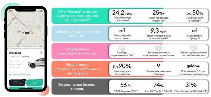 IPO Делимобиль. Будут ли акции по 220 рублей?