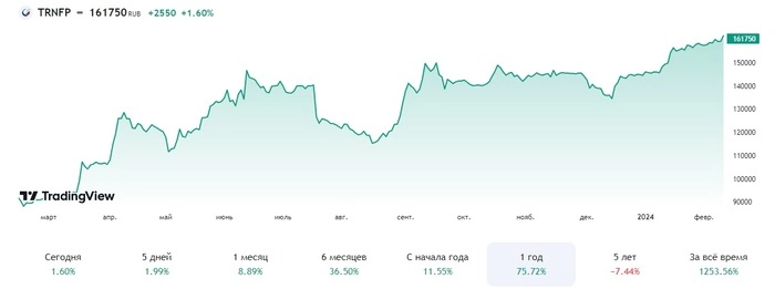 Готовимся к сплиту акций Транснефть?! Готовимся к сплиту акций Транснефть?!