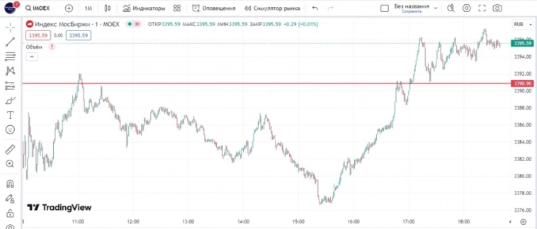 Третий день апреля и опять рост