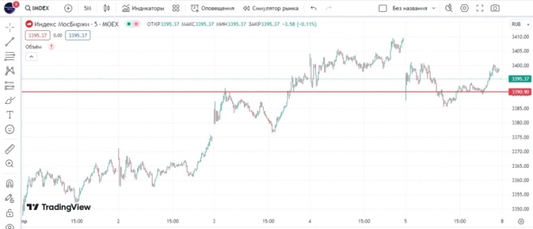 Закончились 9 сессий роста Московской биржи. Итоги 5 апреля