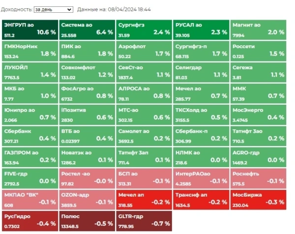 📈Вторая неделя апреля началась с роста. Итоги 8 апреля на Московской бирже 📈Вторая неделя апреля началась с роста. Итоги 8 апреля на Московской бирже