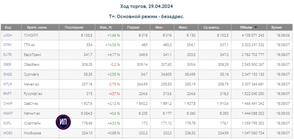 🔥Рост на низких оборотах. Итоги 29 апреля на Московкой бирже