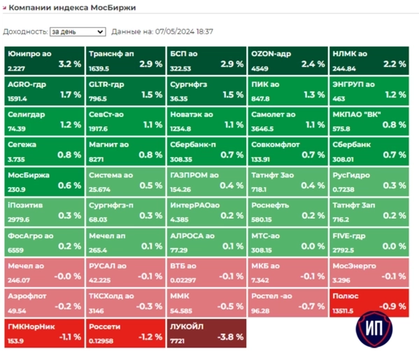 🔥Могли упасть еще ниже. Итоги 7 мая на Московской бирже