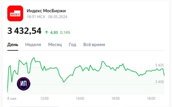 Уходим на длинные выходные с плюсом. Итоги 8 мая на Московской бирже