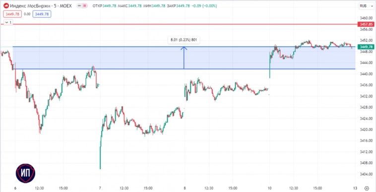 📊Инвесторы отдыхают, а рынок растет. Итоги 10 мая на Московской бирже 📊Инвесторы отдыхают, а рынок растет. Итоги 10 мая на Московской бирже