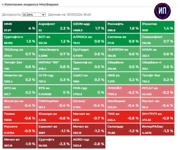 π₯ΠΠ²ΠΈΠ³Π°Π΅ΠΌΡΡ Π²Π²Π΅ΡΡ
. ΠΡΠΎΠ³ΠΈ 13 ΠΌΠ°Ρ Π½Π° ΠΠΎΡΠΊΠΎΠ²ΡΠΊΠΎΠΉ Π±ΠΈΡΠΆΠ΅ π₯ΠΠ²ΠΈΠ³Π°Π΅ΠΌΡΡ Π²Π²Π΅ΡΡ
. ΠΡΠΎΠ³ΠΈ 13 ΠΌΠ°Ρ Π½Π° ΠΠΎΡΠΊΠΎΠ²ΡΠΊΠΎΠΉ Π±ΠΈΡΠΆΠ΅