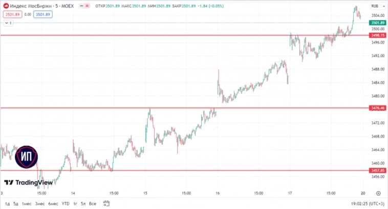 Рынок не откатился. Итоги 17 мая на Московской бирже