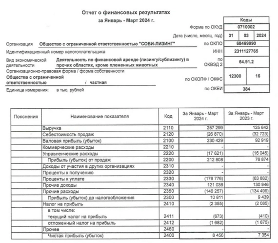 Облигации Соби-Лизинг на размещении Облигации Соби-Лизинг на размещении
