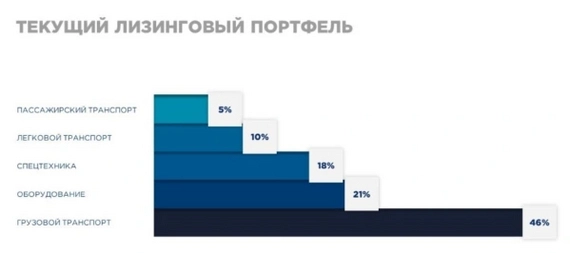 Облигации Соби-Лизинг на размещении⁠⁠