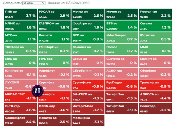 📊Санкции не отразились на фондовом рынке. Итоги 13 июня